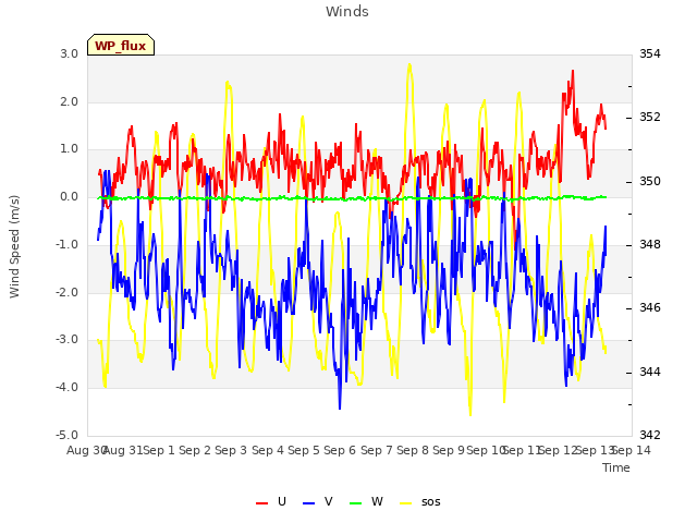 plot of Winds