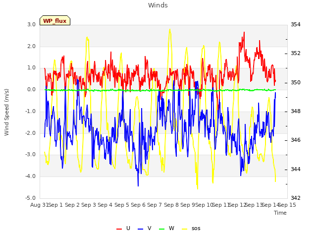 plot of Winds