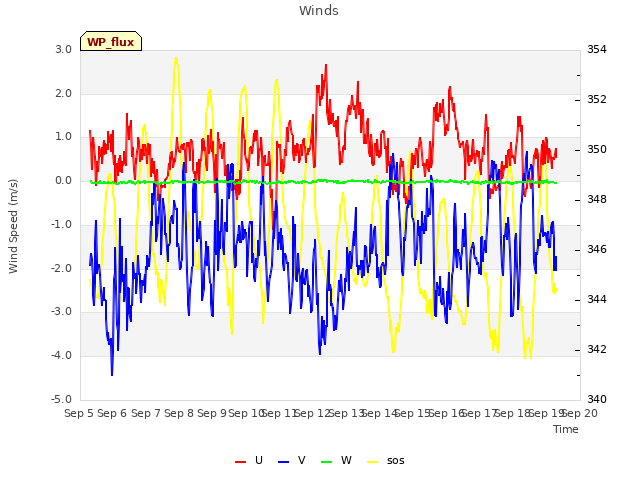 plot of Winds