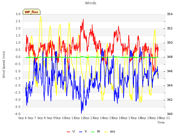 plot of Winds