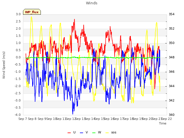 plot of Winds