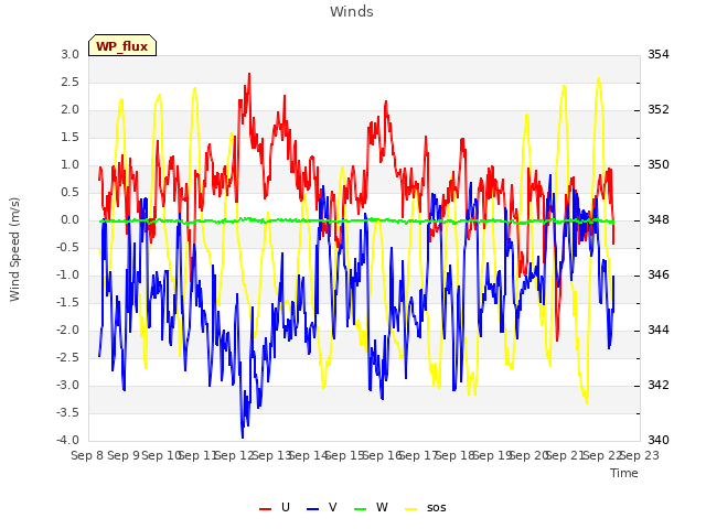 plot of Winds