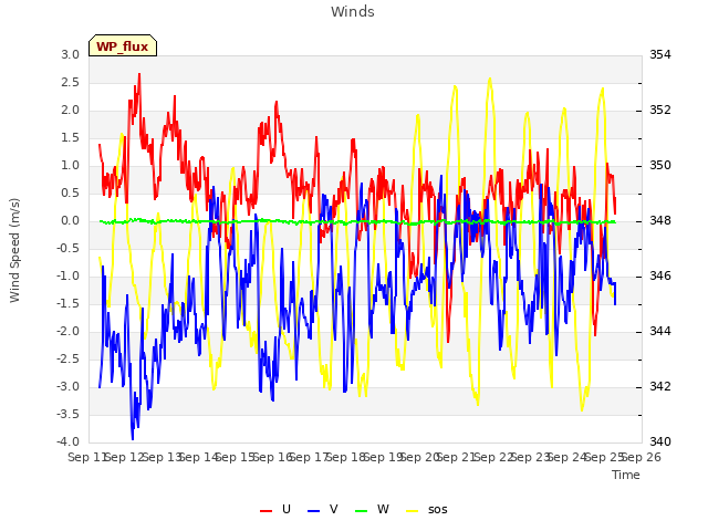 plot of Winds