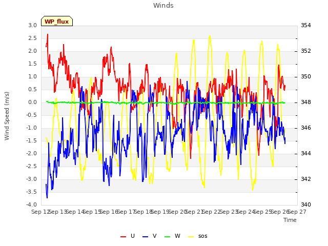 plot of Winds