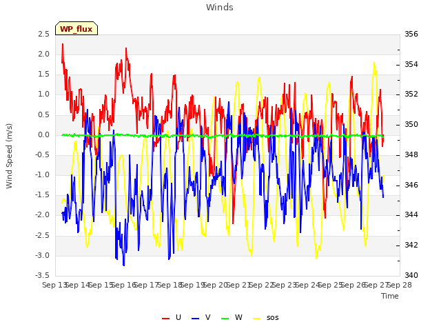 plot of Winds