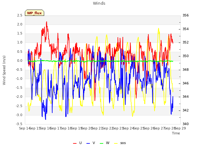 plot of Winds