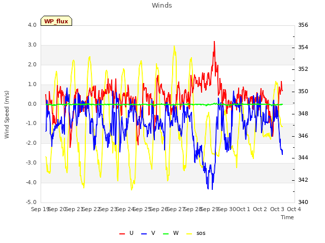 plot of Winds