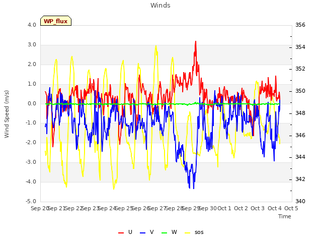 plot of Winds