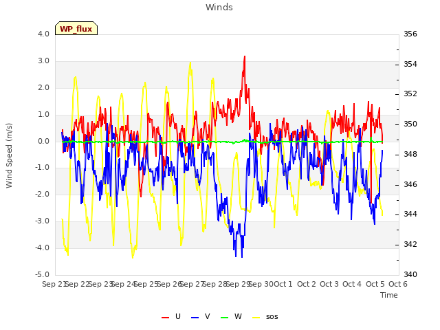 plot of Winds