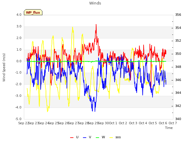 plot of Winds