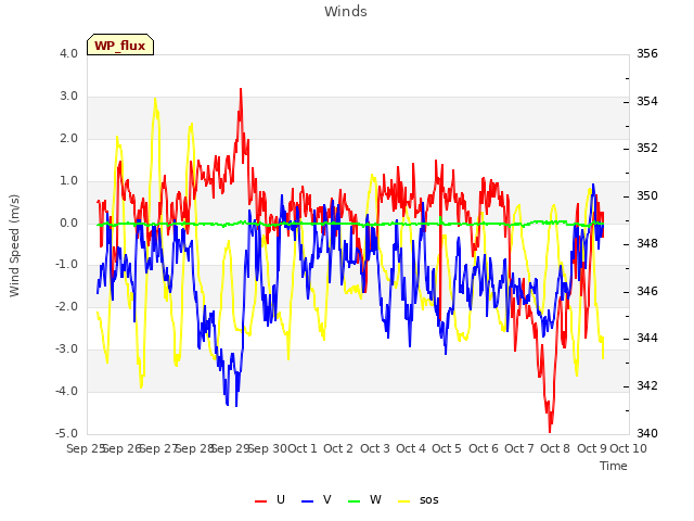 plot of Winds