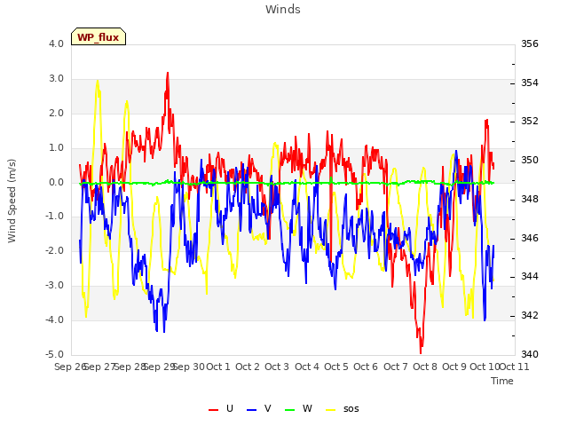 plot of Winds