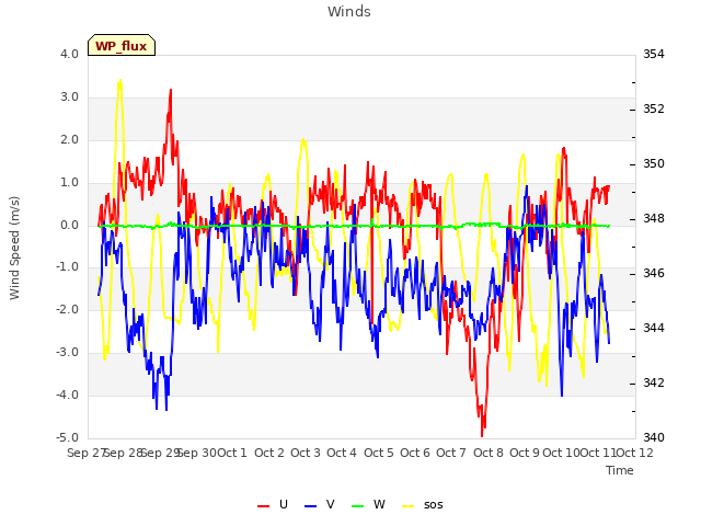 plot of Winds