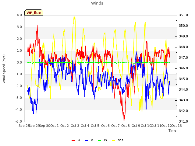 plot of Winds