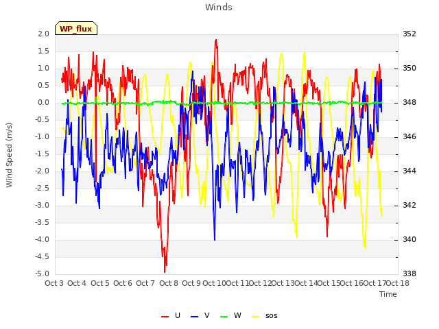 plot of Winds