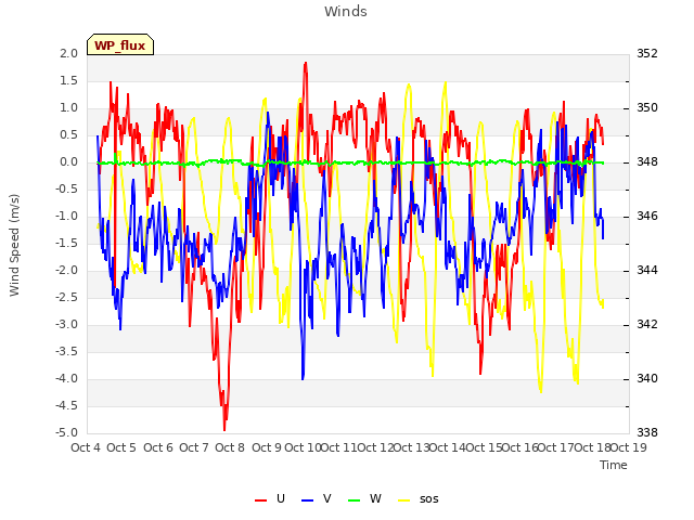 plot of Winds