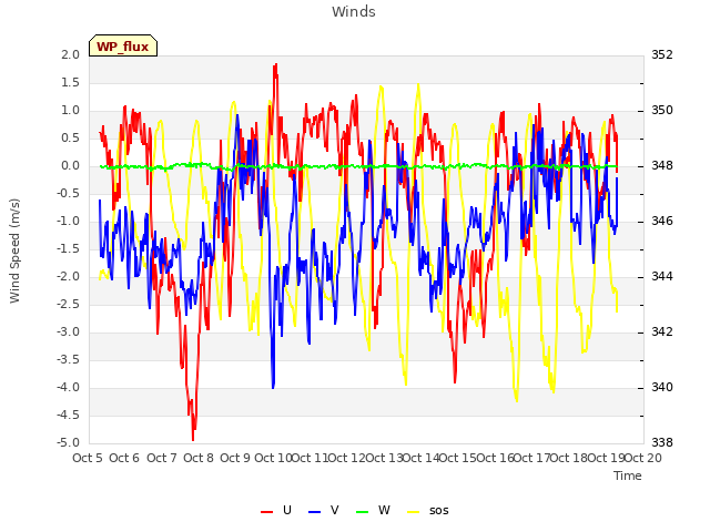 plot of Winds