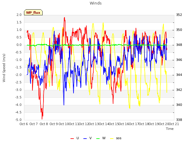 plot of Winds