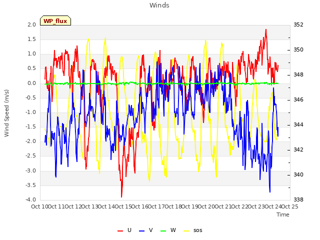 plot of Winds