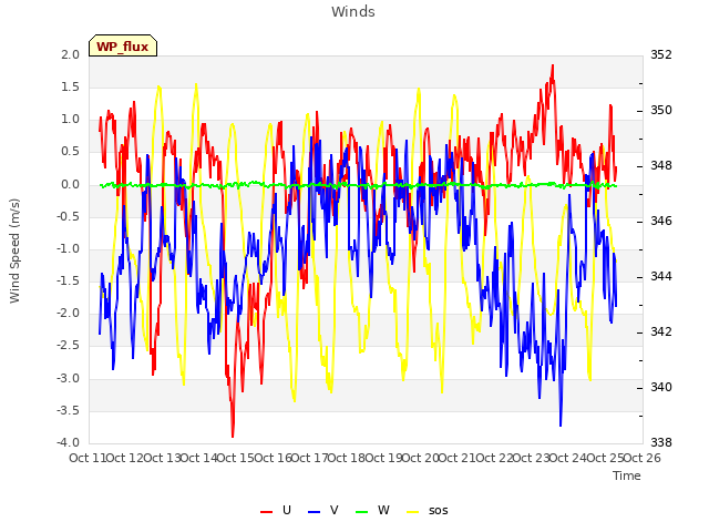 plot of Winds