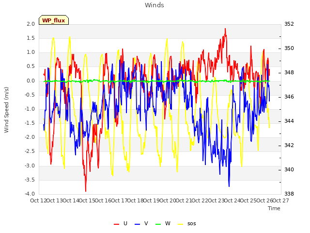 plot of Winds