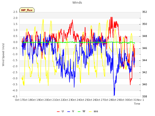 plot of Winds