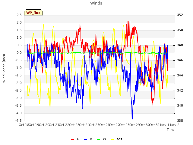 plot of Winds