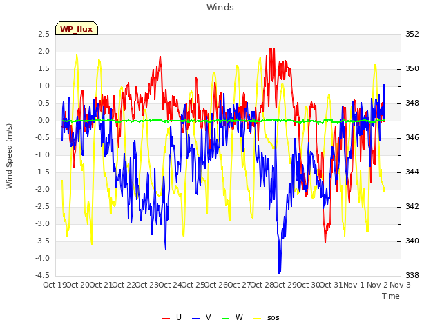 plot of Winds