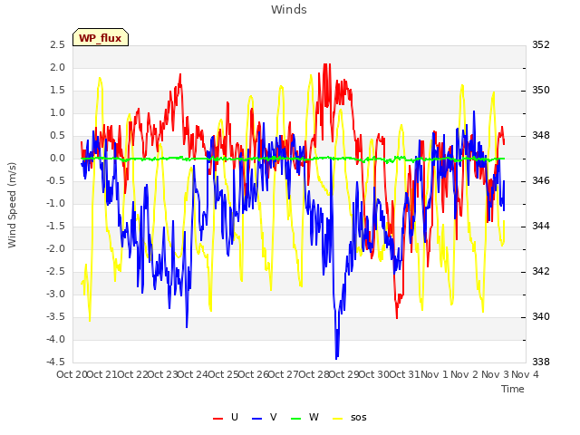 plot of Winds