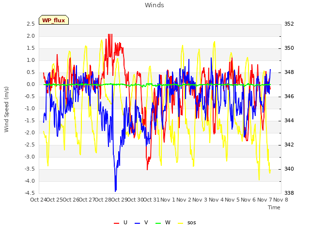 plot of Winds