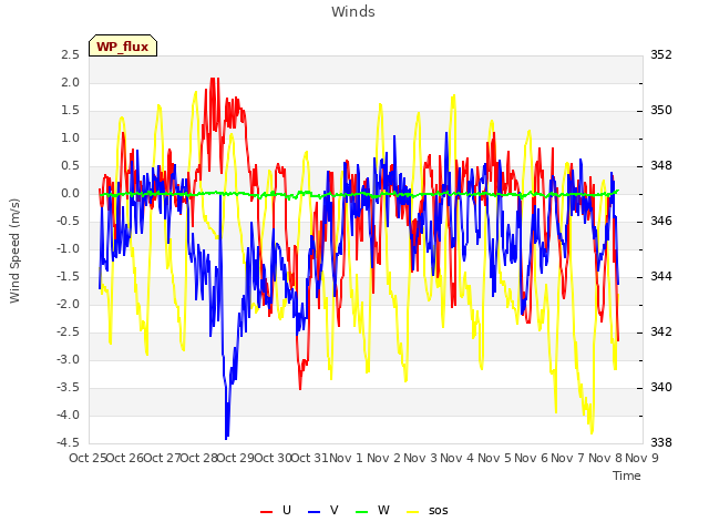 plot of Winds