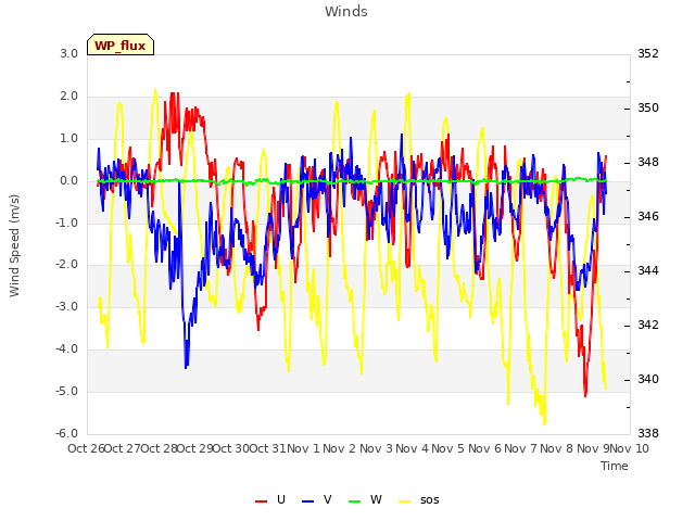 plot of Winds