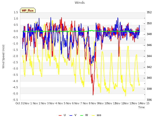 plot of Winds