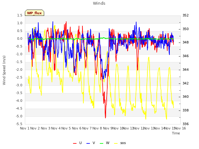 plot of Winds