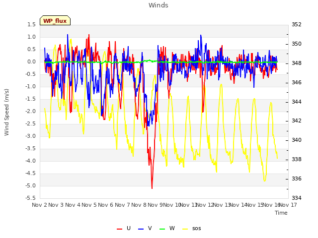 plot of Winds