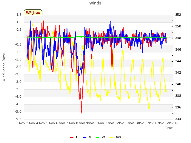 plot of Winds