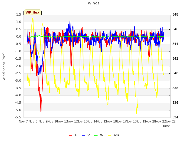 plot of Winds