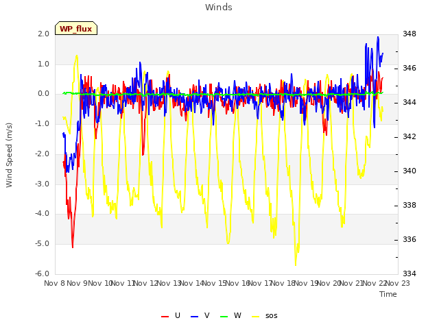 plot of Winds