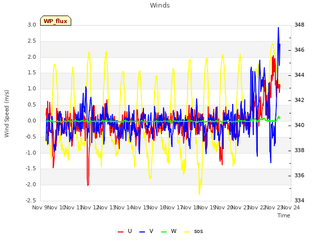 plot of Winds