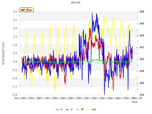 plot of Winds