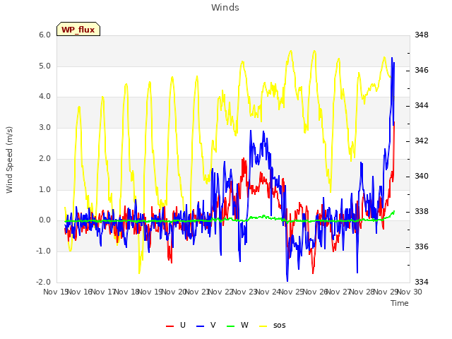 plot of Winds