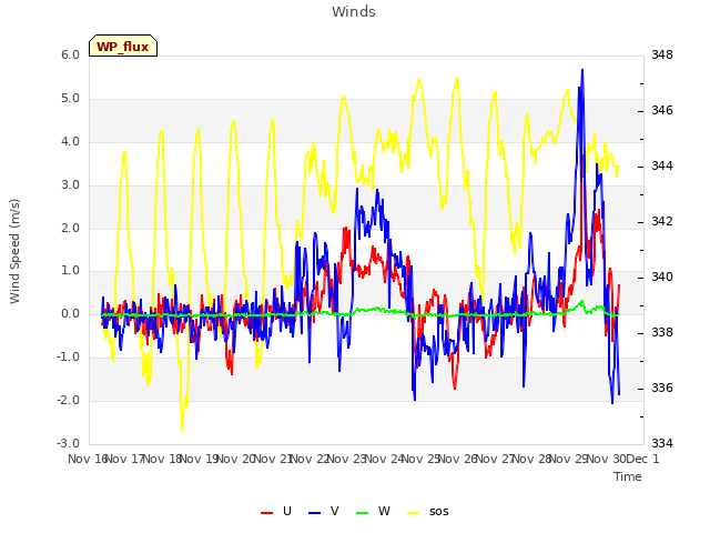 plot of Winds