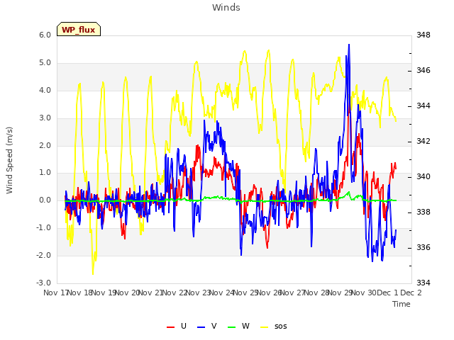 plot of Winds