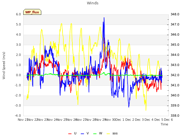 plot of Winds