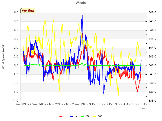 plot of Winds