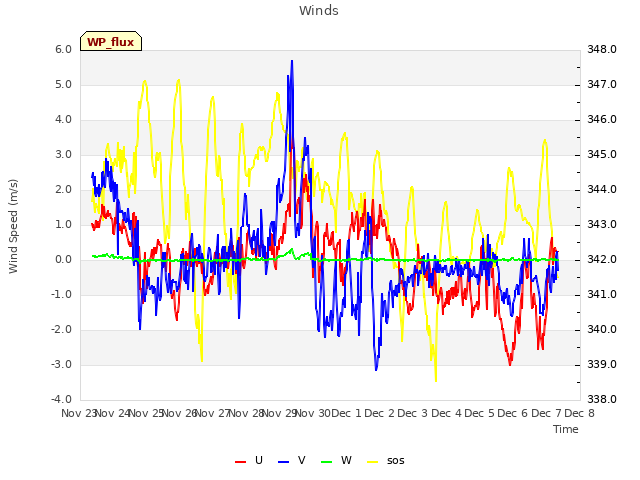 plot of Winds