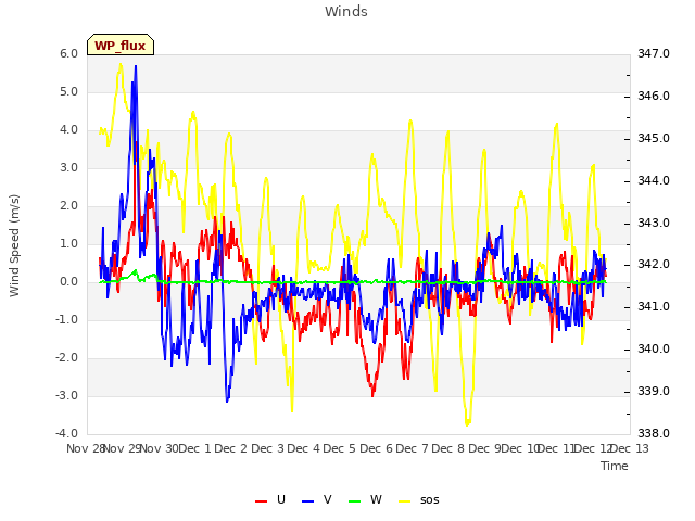 plot of Winds