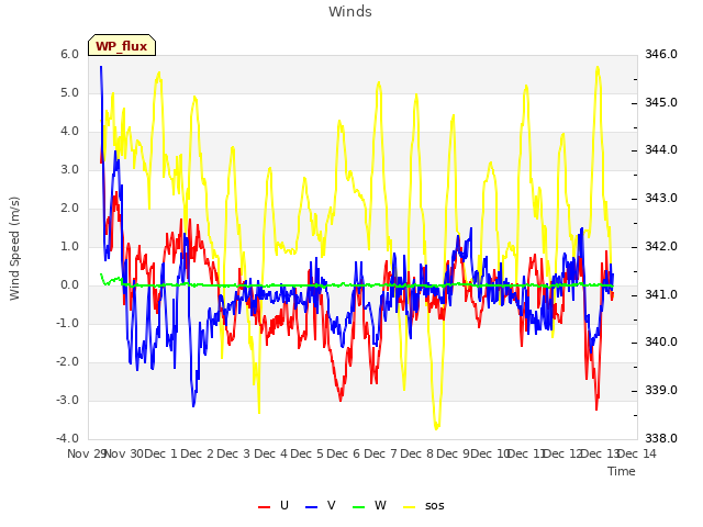 plot of Winds