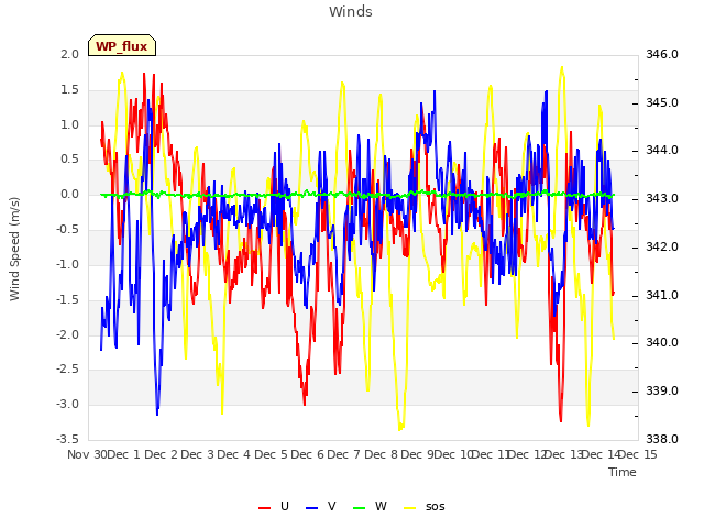 plot of Winds