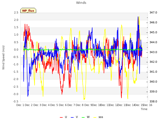 plot of Winds